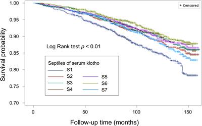 Association between soluble α-klotho and mortality risk in middle-aged and older adults